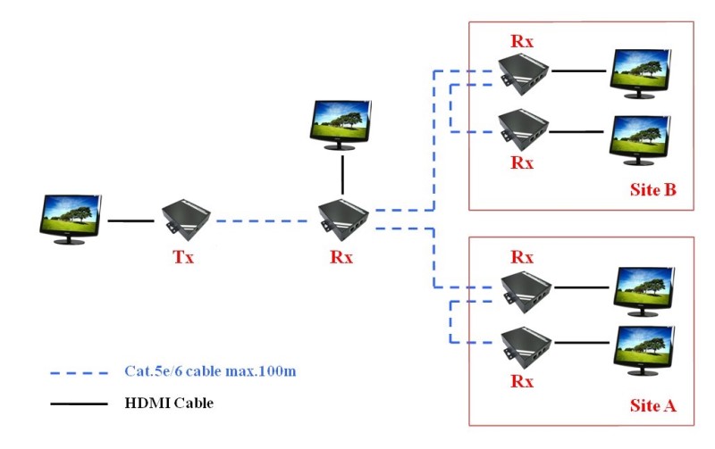 HDMI Chainable Extender over IP